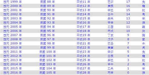 年份表|民國年份、西元年份、日本年號、中國年號、歲次對照。